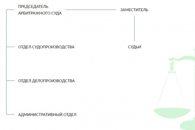 Структура суда